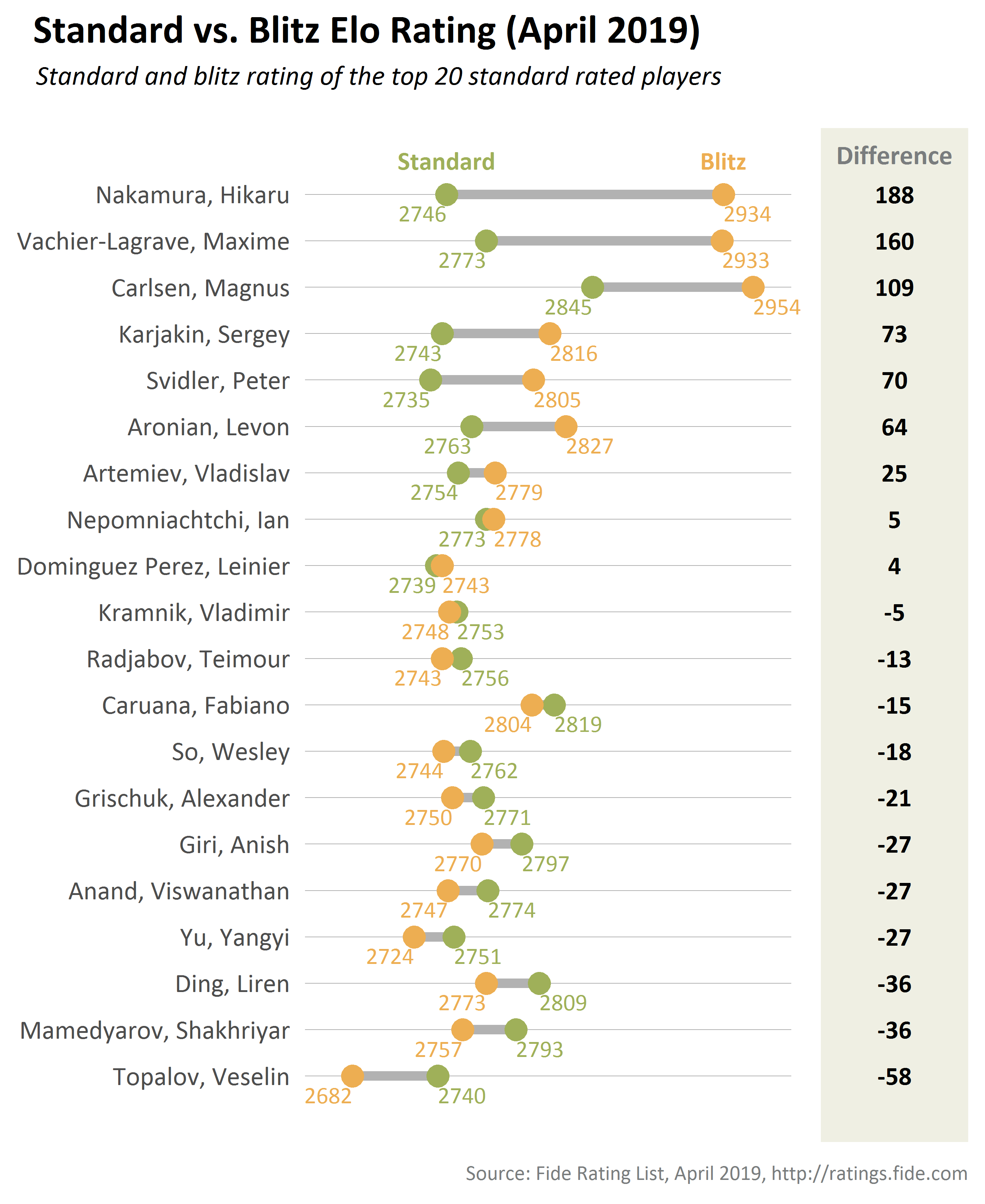 Standard Vs Blitz Elo Chess Ratings Oc Scrolller