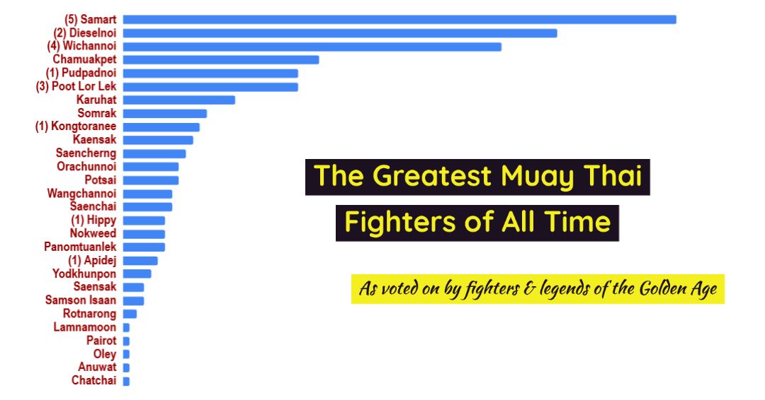 The Greatest Muay Thai Fighters Of All Time A Poll Of Fighters From