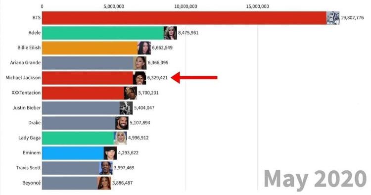 TIL Michael Jackson Is The 5th Most Searched For Musician On Google