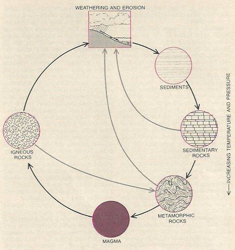 Rock Cycle Scrolller