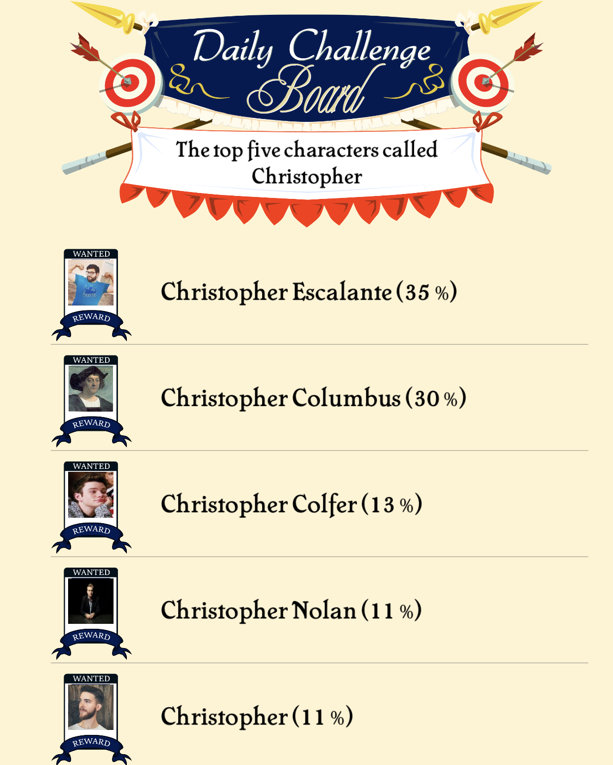 The Top Five Characters Called Christopher Scrolller