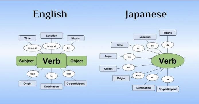 English Vs Japanese Sentence Structure In A Nutshell Scrolller