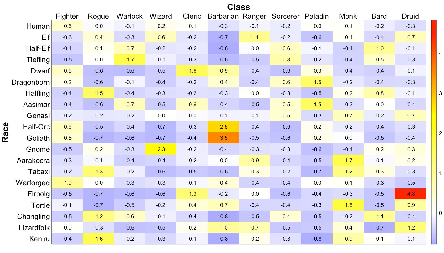 Most And Least Favoured Race And Class Combinations Among Characters