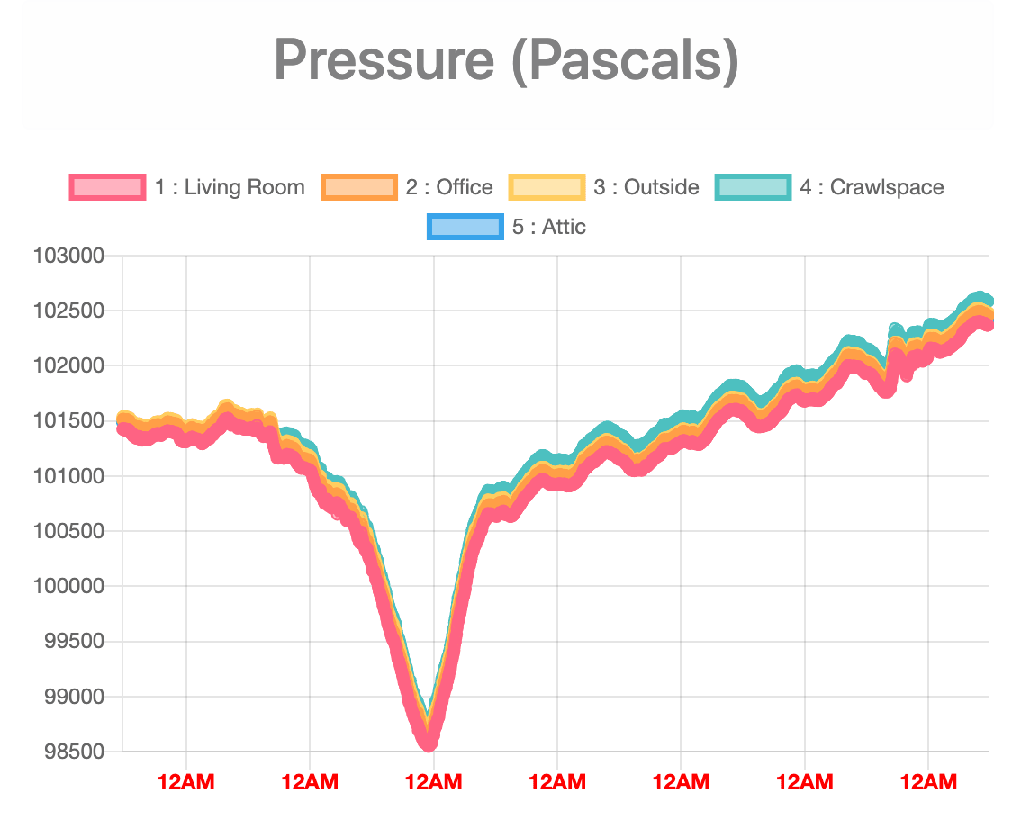 My DIY Sensor Logging Setup Showing Pressure Dip During Dorian Scrolller