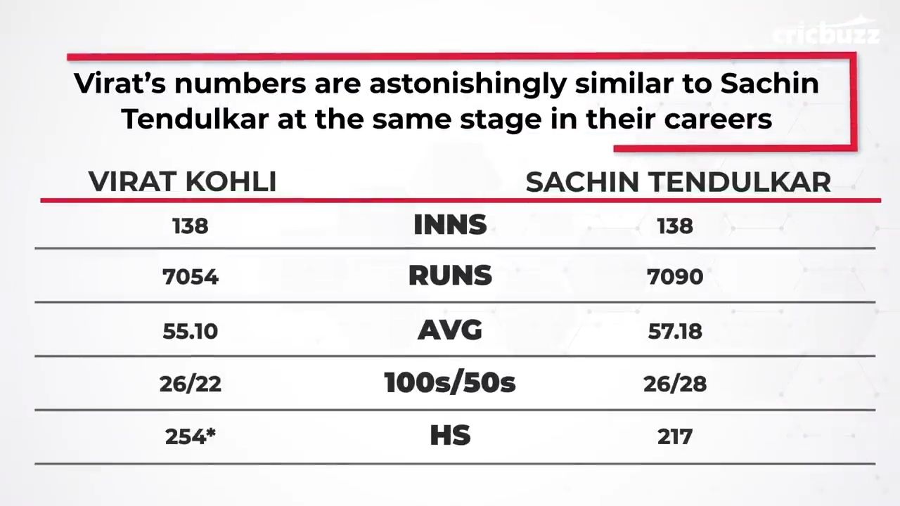 Virat Kohli S Numbers Are Astonishingly Similar To Sachin Tendulkar At