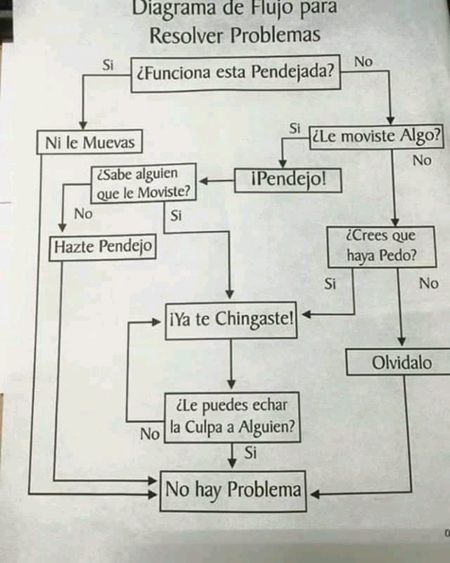 Un Diagrama De Flujo Para Resolver Problemas Scrolller