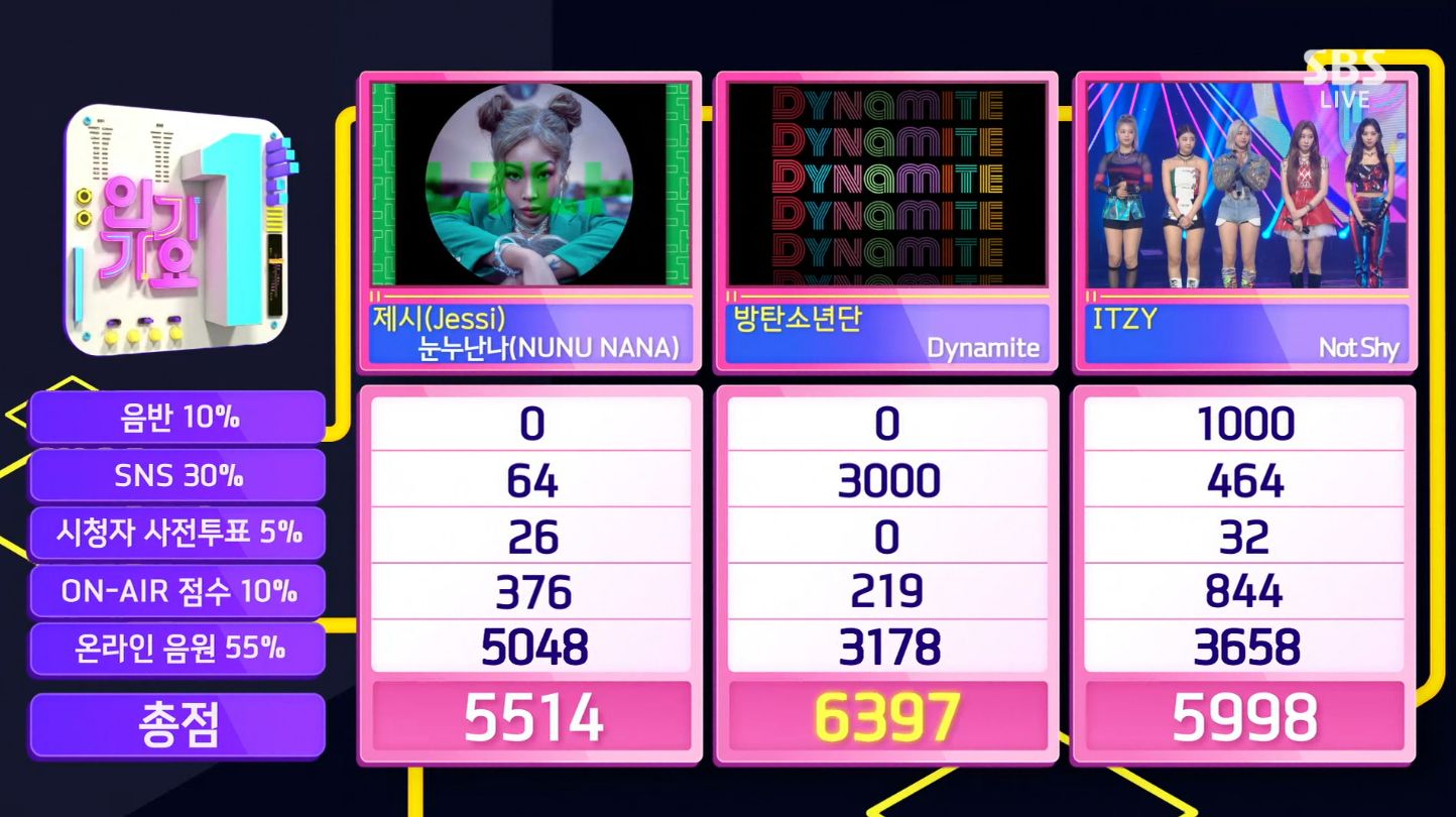 200830 BTS have taken their second win for 