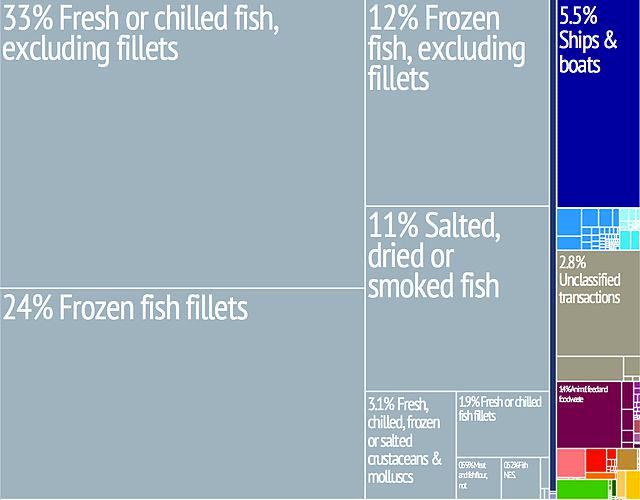 A breakdown of exports from the Faroe Islands Scrolller