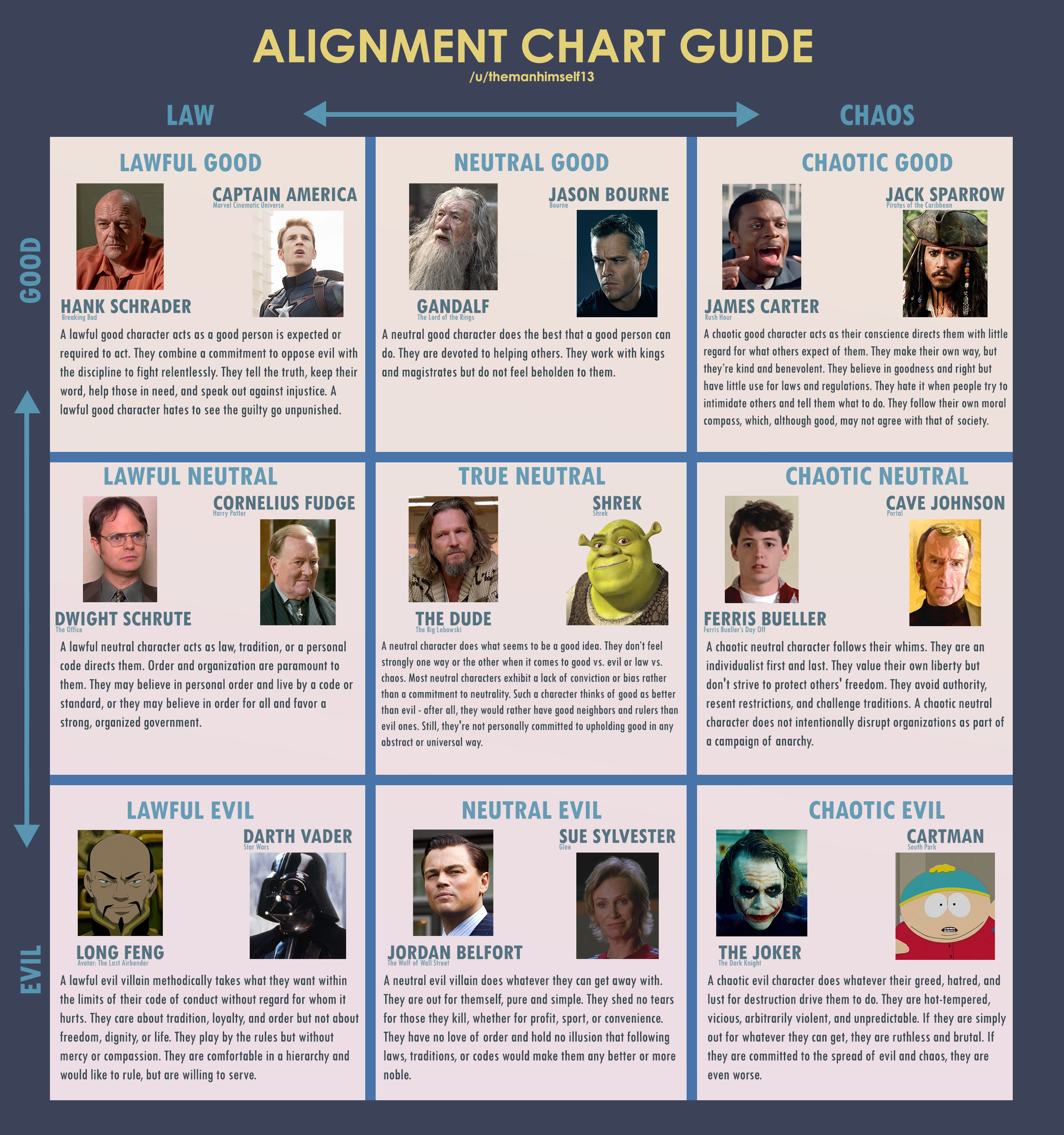 A chart I made to better help you understand the alignments. Enjoy ...
