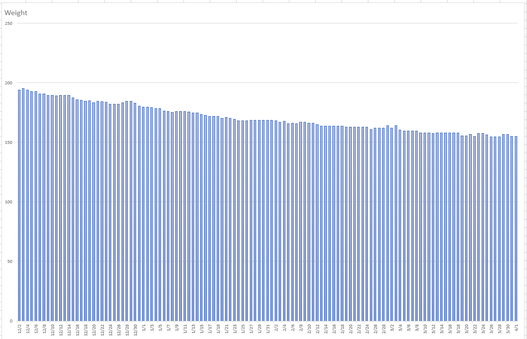 A chart of my weight loss for the last 4 months!