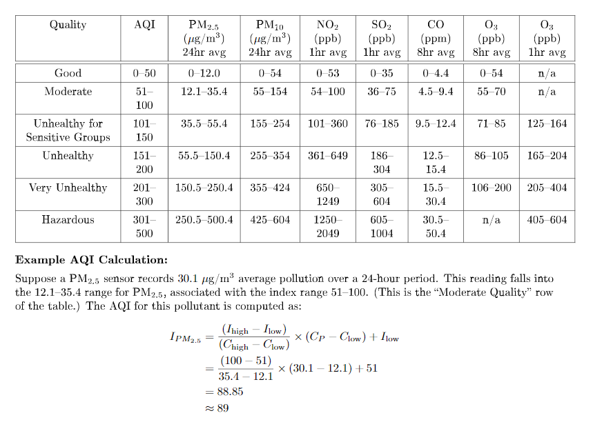 A cheat sheet of AQI calculations and how the numbers are derived ...