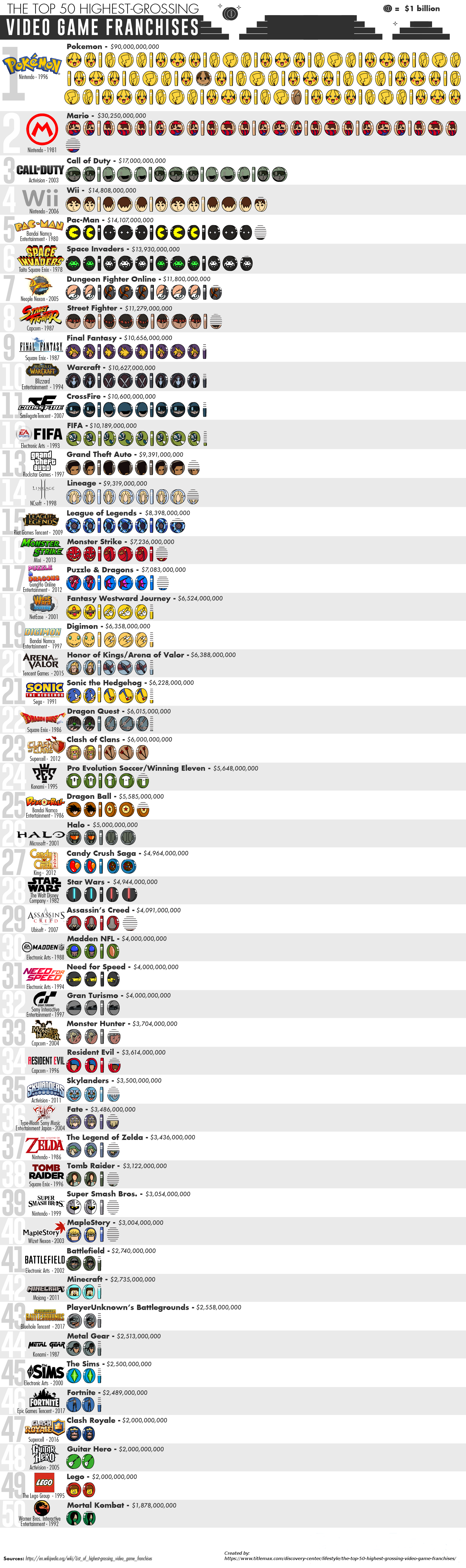 Gamer Ranking Examples A fun graphic ranking the 50 highest-grossing video game franchises ...