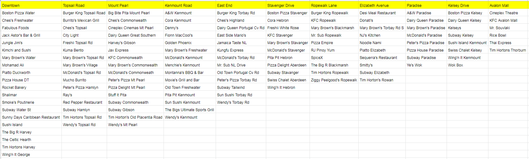 A list of MOST of the restaurants that deliver with Skip The Dishes in