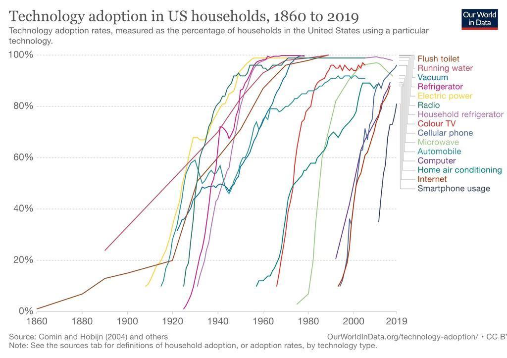 Adoption rate of technology since 1860 shows how fast things catch on ...