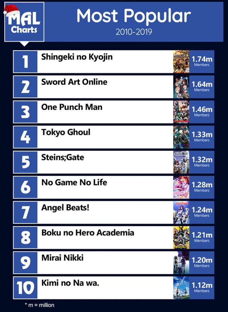 Attack on Titan is the most popular anime of the decade according to My Anime List Scrolller