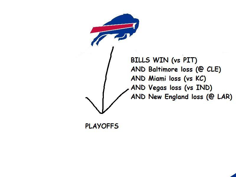 Buffalo Bills Playoff Scenario Flowchart Presented by MS Paint Scrolller