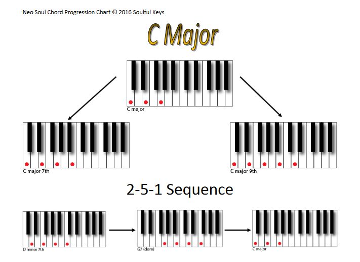 C Major Chords Chart (251 sequence for R&B) | Scrolller
