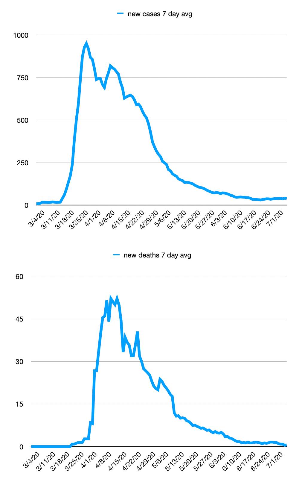 Cases and deaths data visualization, per NYTimes | Scrolller