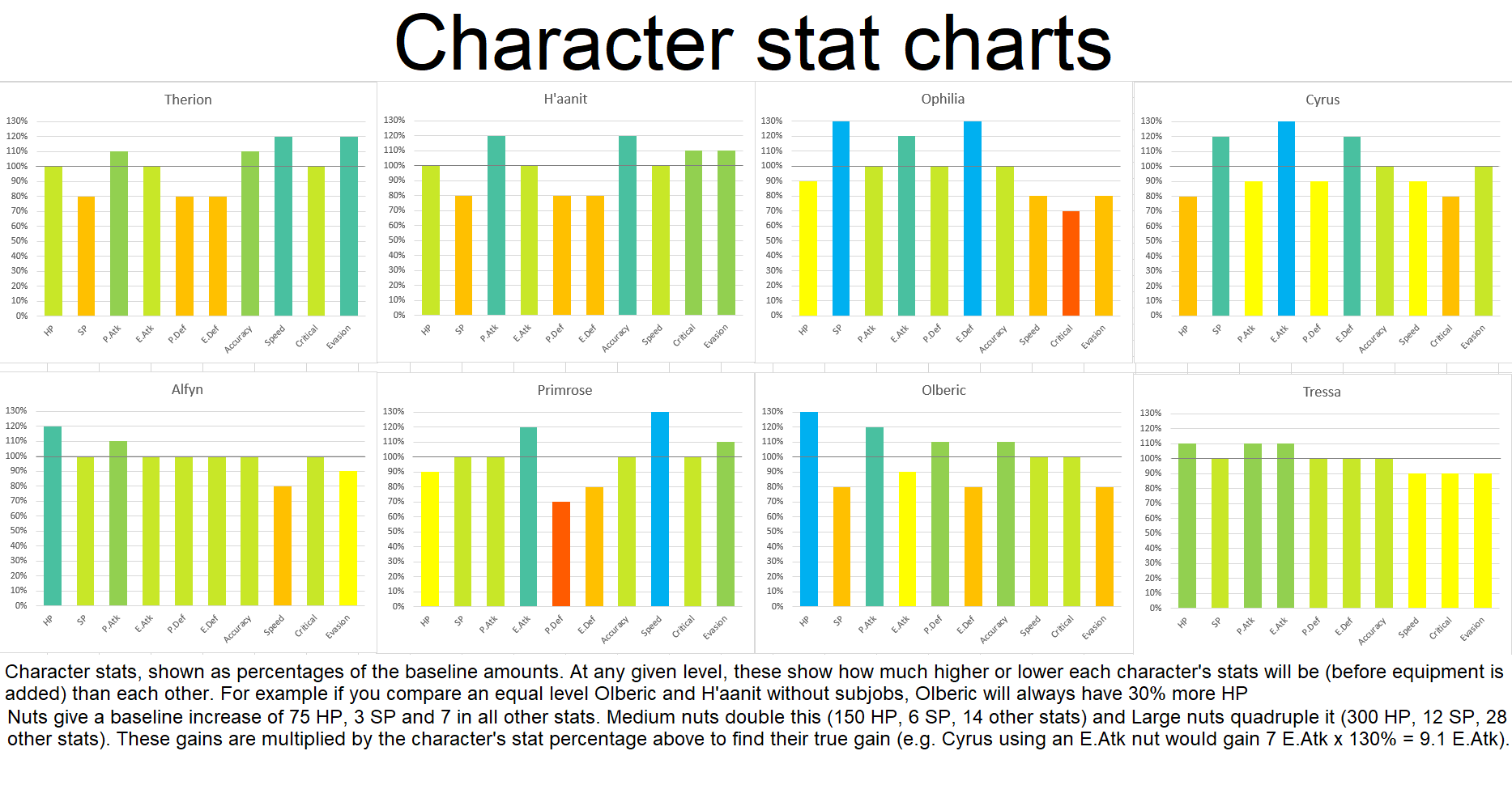 Character stat charts - a brief overview of how character stats are ...