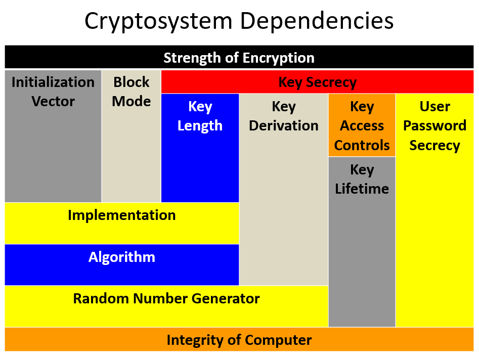 Cryptosystem Components Cryptosystem dependency diagram shows how crypto is about more than ...
