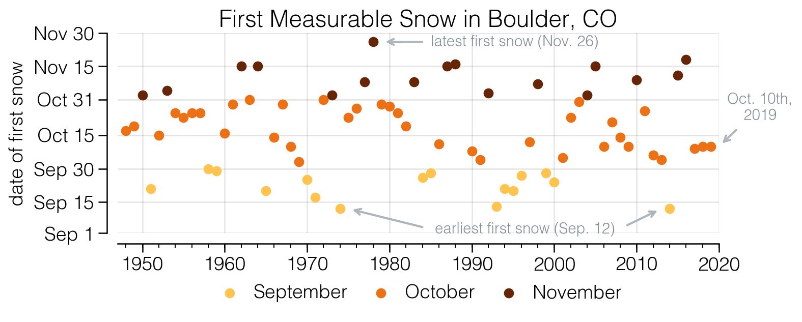 Date of First Snow in Boulder [1948-2019] | Scrolller