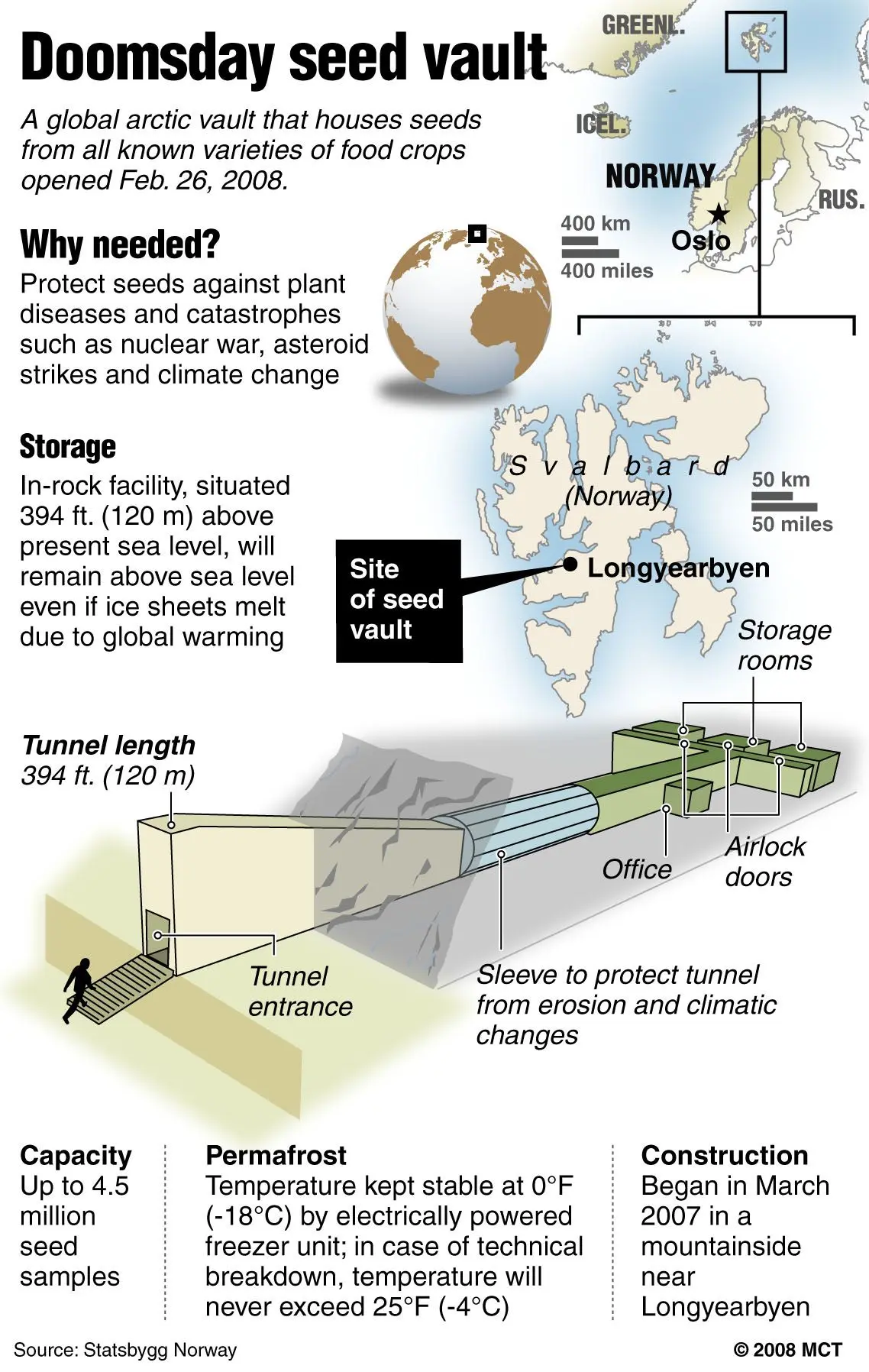 'Doomsday' seed vault [1138 x 1796] | Scrolller