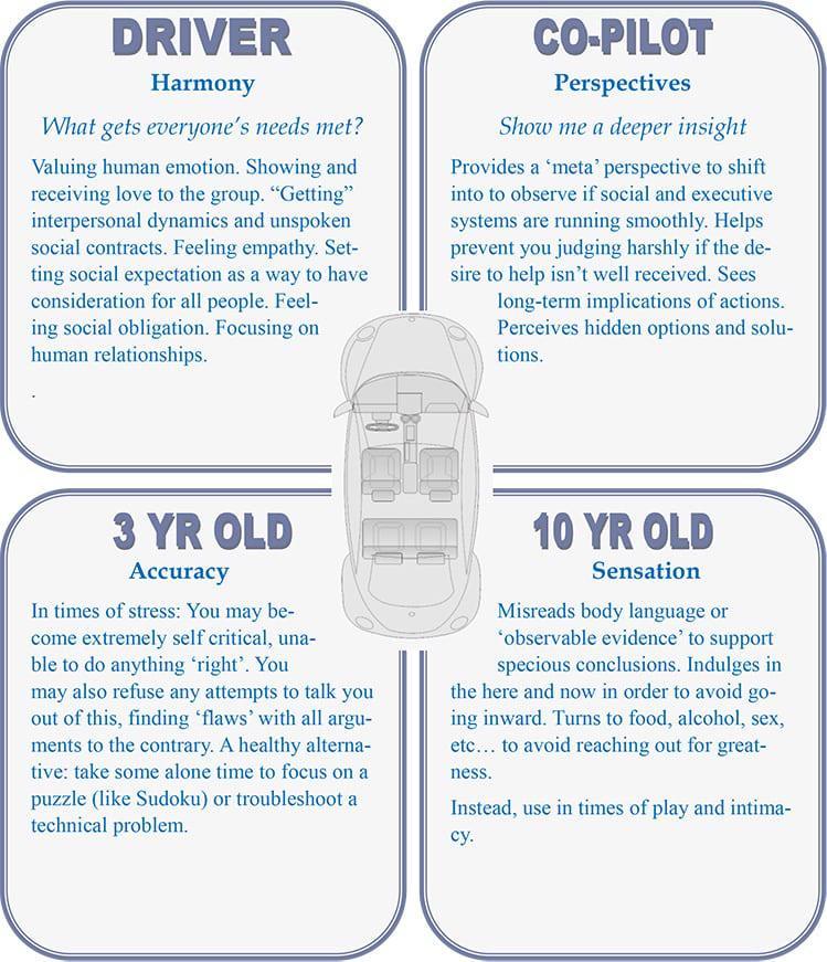 ENFJ cognitive functions. Driver - Fe (extroverted feeling) Copilot ...
