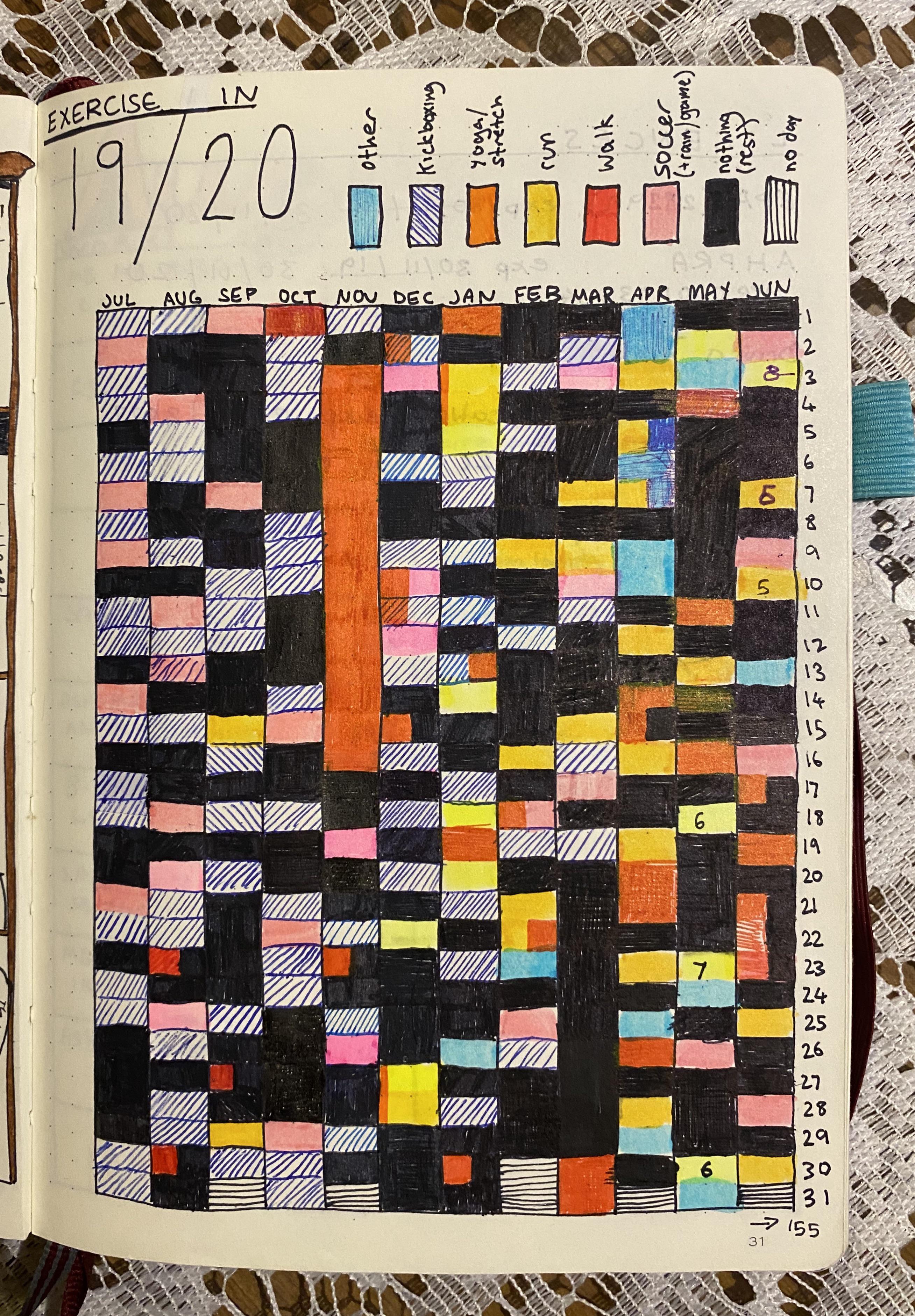 Exercise tracking: a colour coded grid keeps things really simple ...