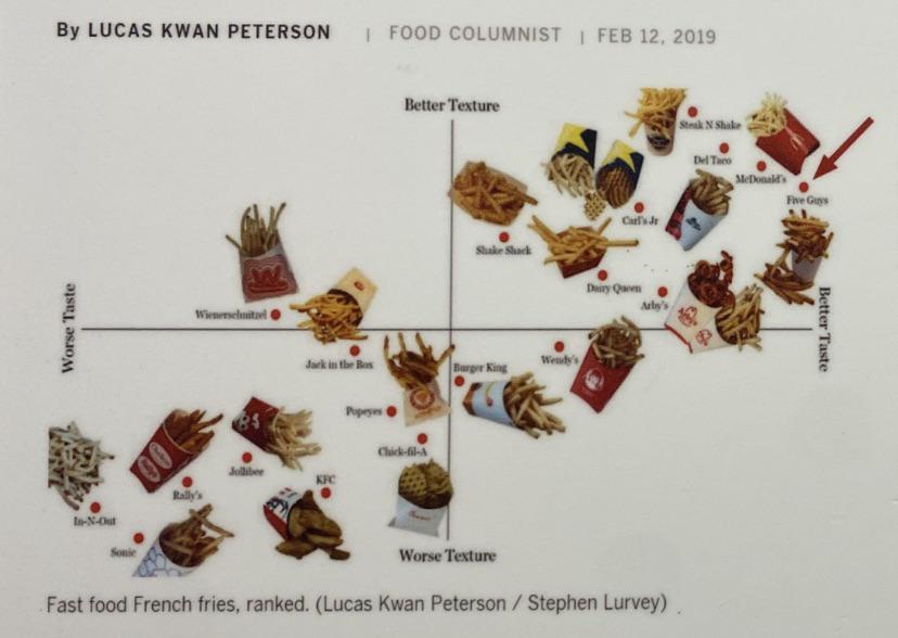 French Fry quality chart from LA times Scrolller