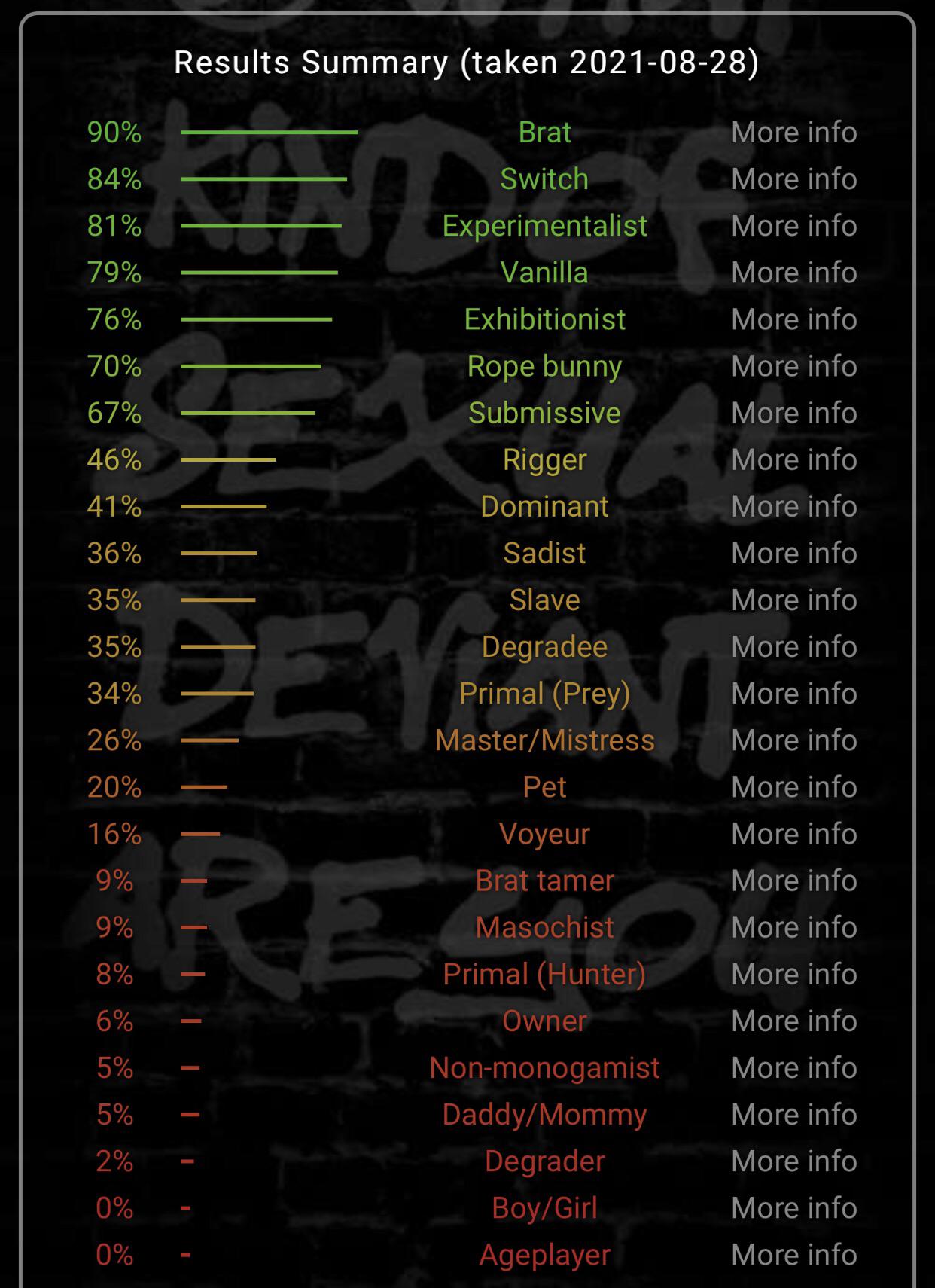 I did the bdsm test ๐ | Scrolller