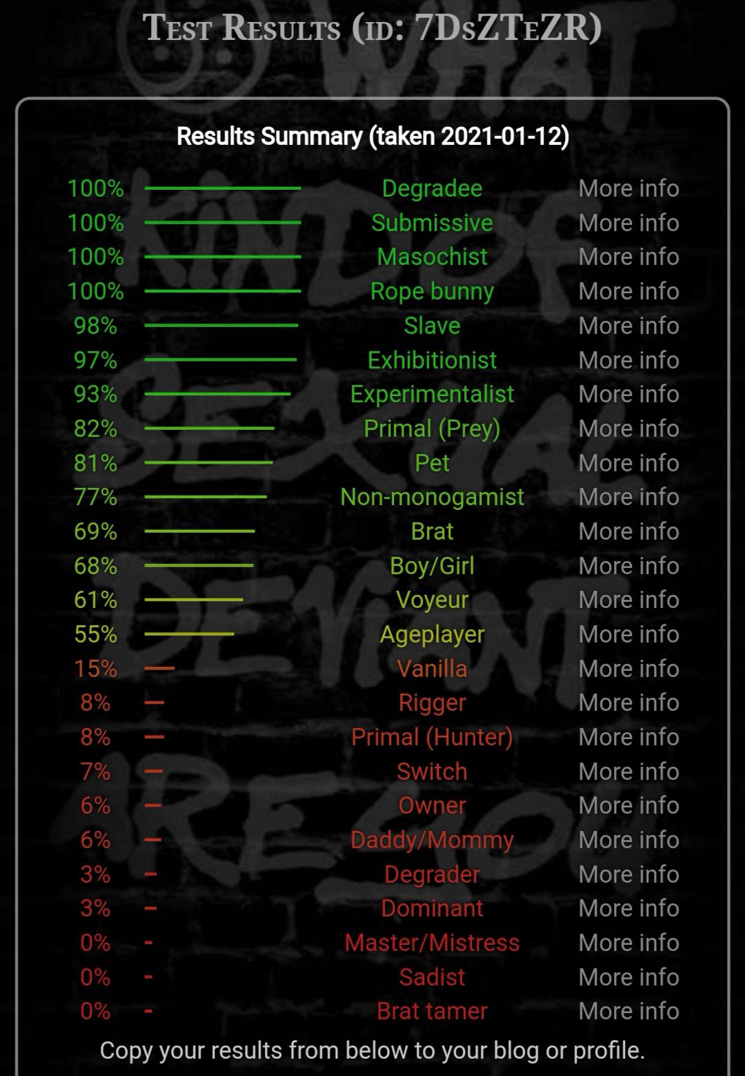 I just took the BDSM test for the first time and I