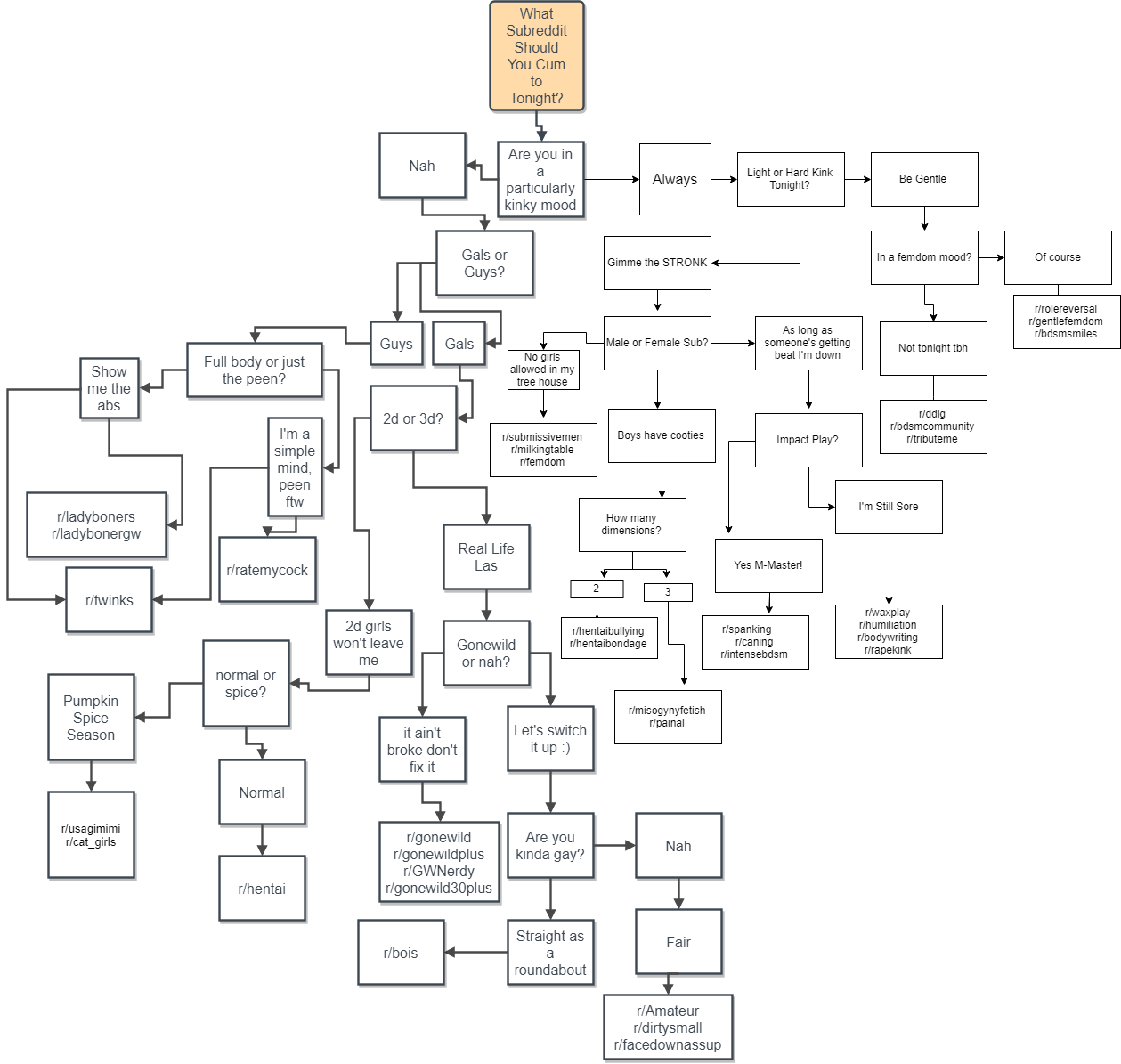 I Made A Chart To Help Find Which Subreddit Works Well For You Scrolller