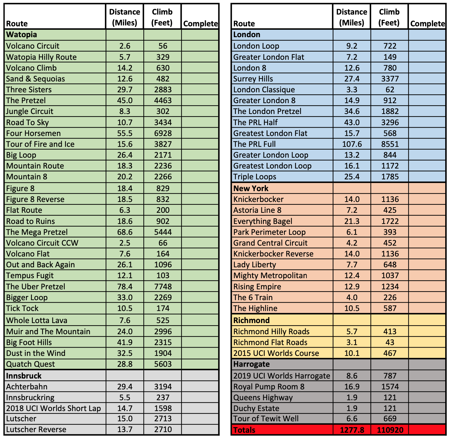 i-made-a-complete-list-of-the-zwift-route-badges-with-distance-and