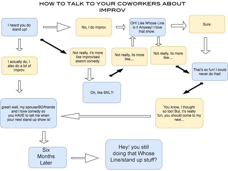 I Made This Flowchart To Help People Talk To Their Coworkers About Improv Scrolller 1844