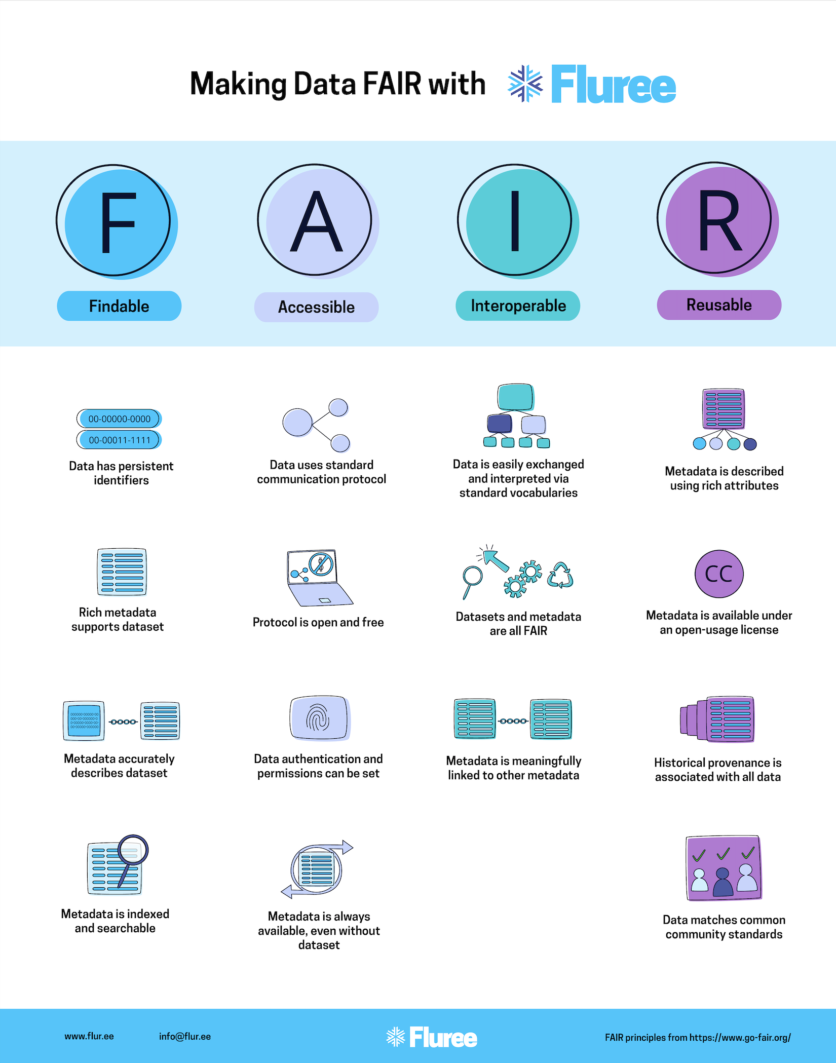Making Data F.A.I.R. (infographic) | Scrolller