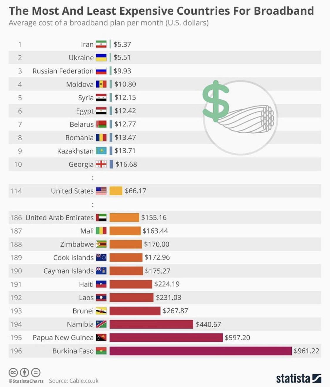 Most And Least Expensive Countries For Broadband Scrolller