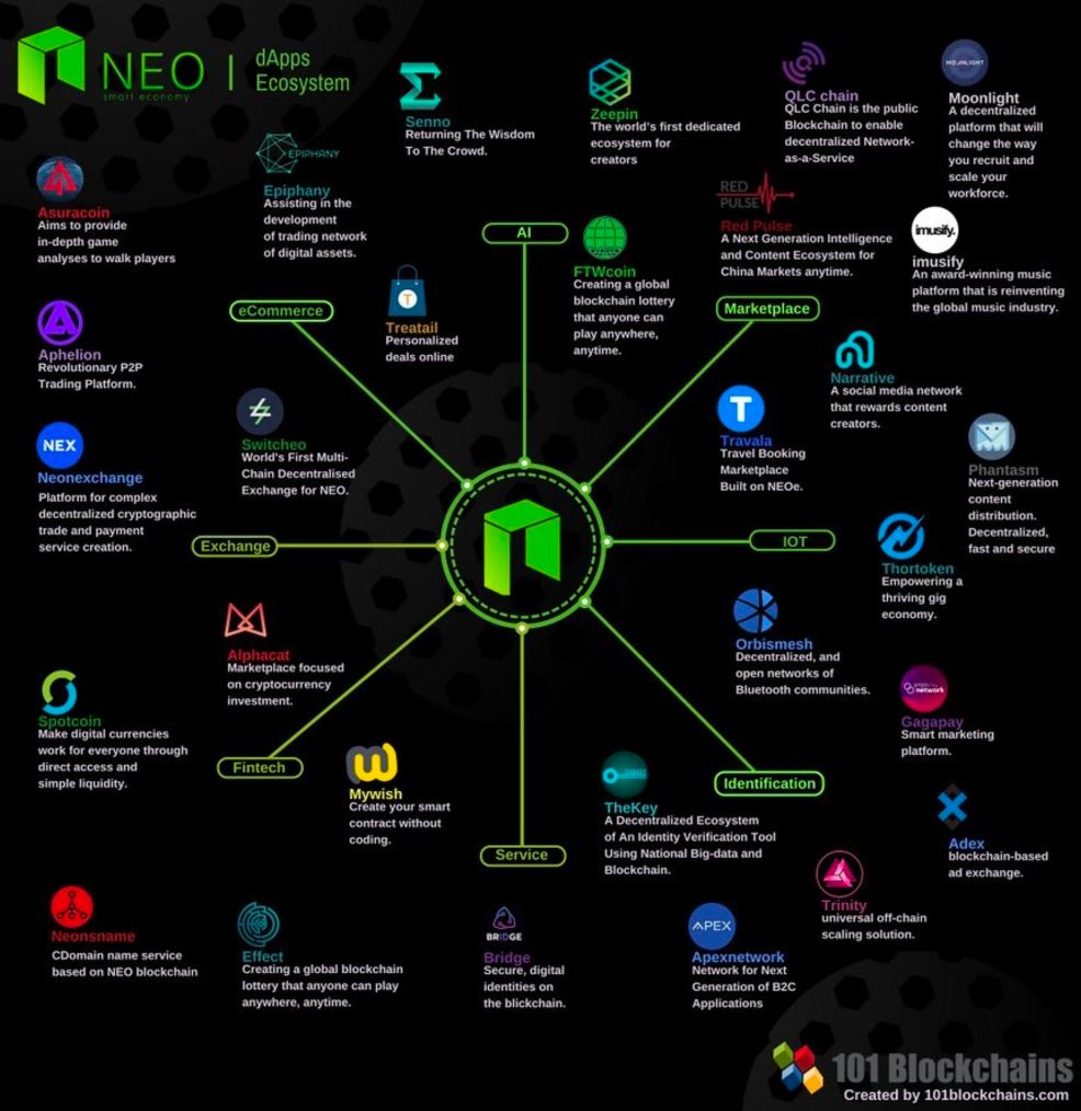 Neo Dapps Ecosystem Scrolller