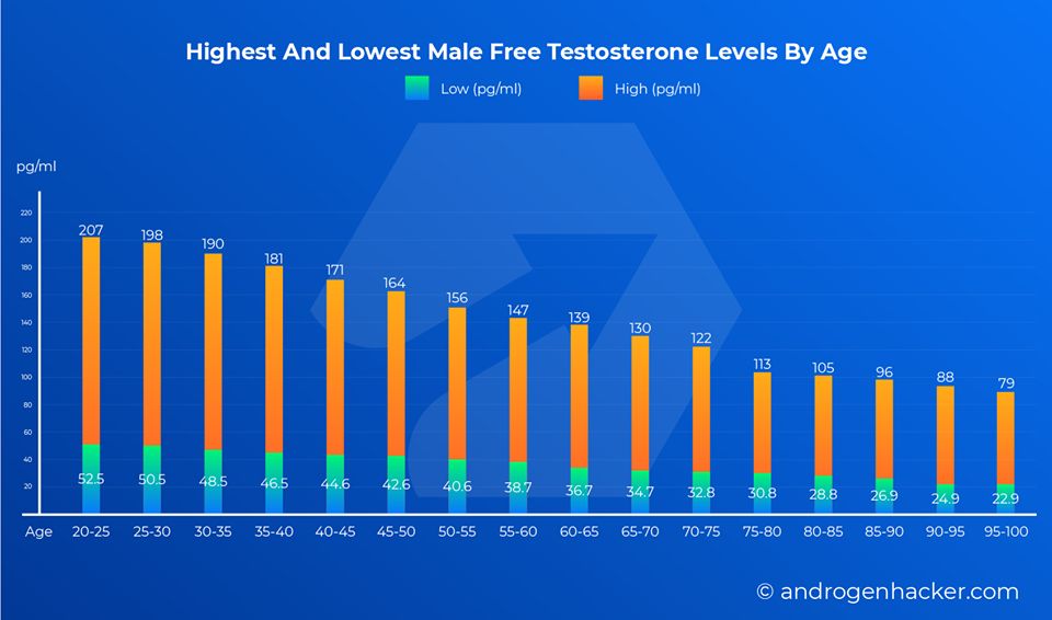 Normal Free Testosterone Levels By Age Chart Scrolller