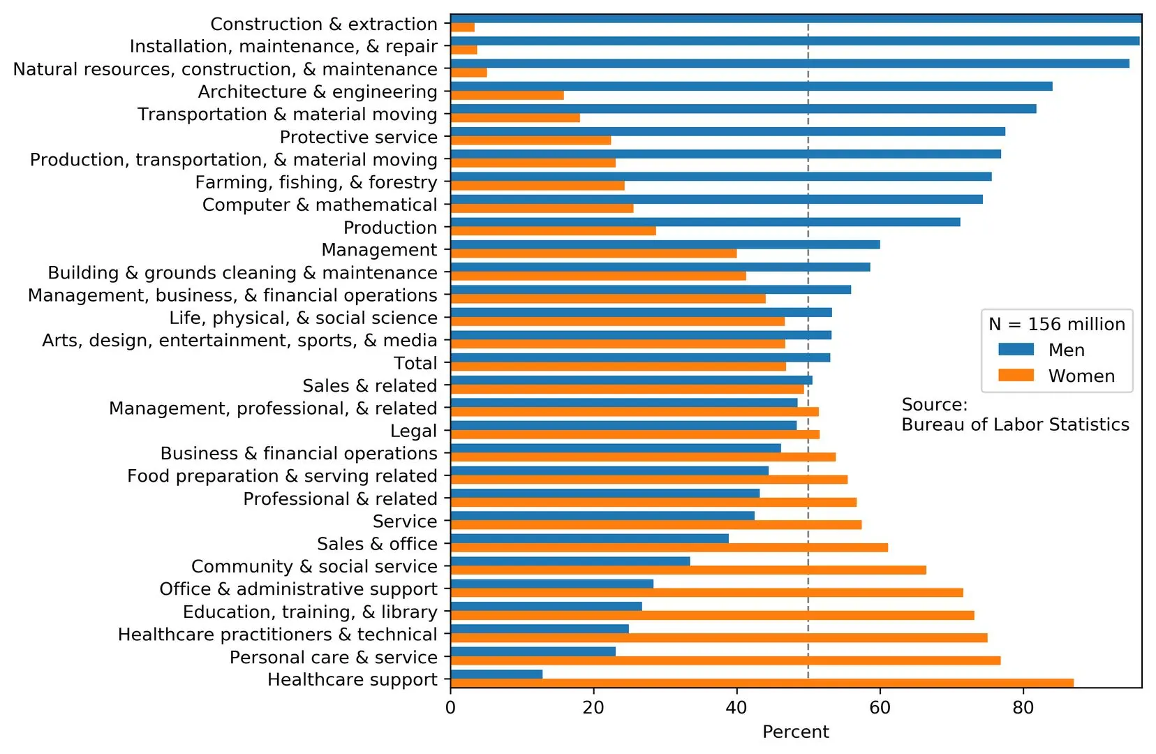 [OC] Occupational distribution of Men and Women in US Labor Force ...