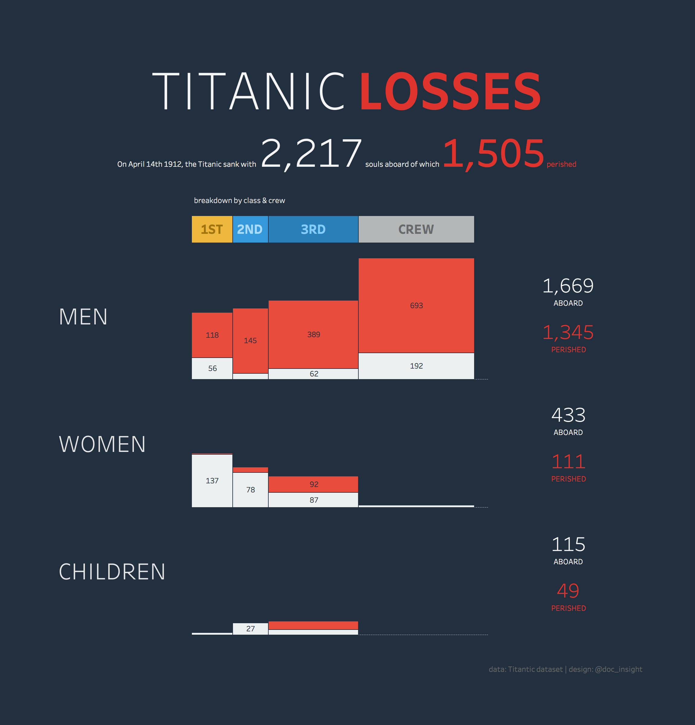 Titanic Chart A Graph of Titanic Losses | Scrolller