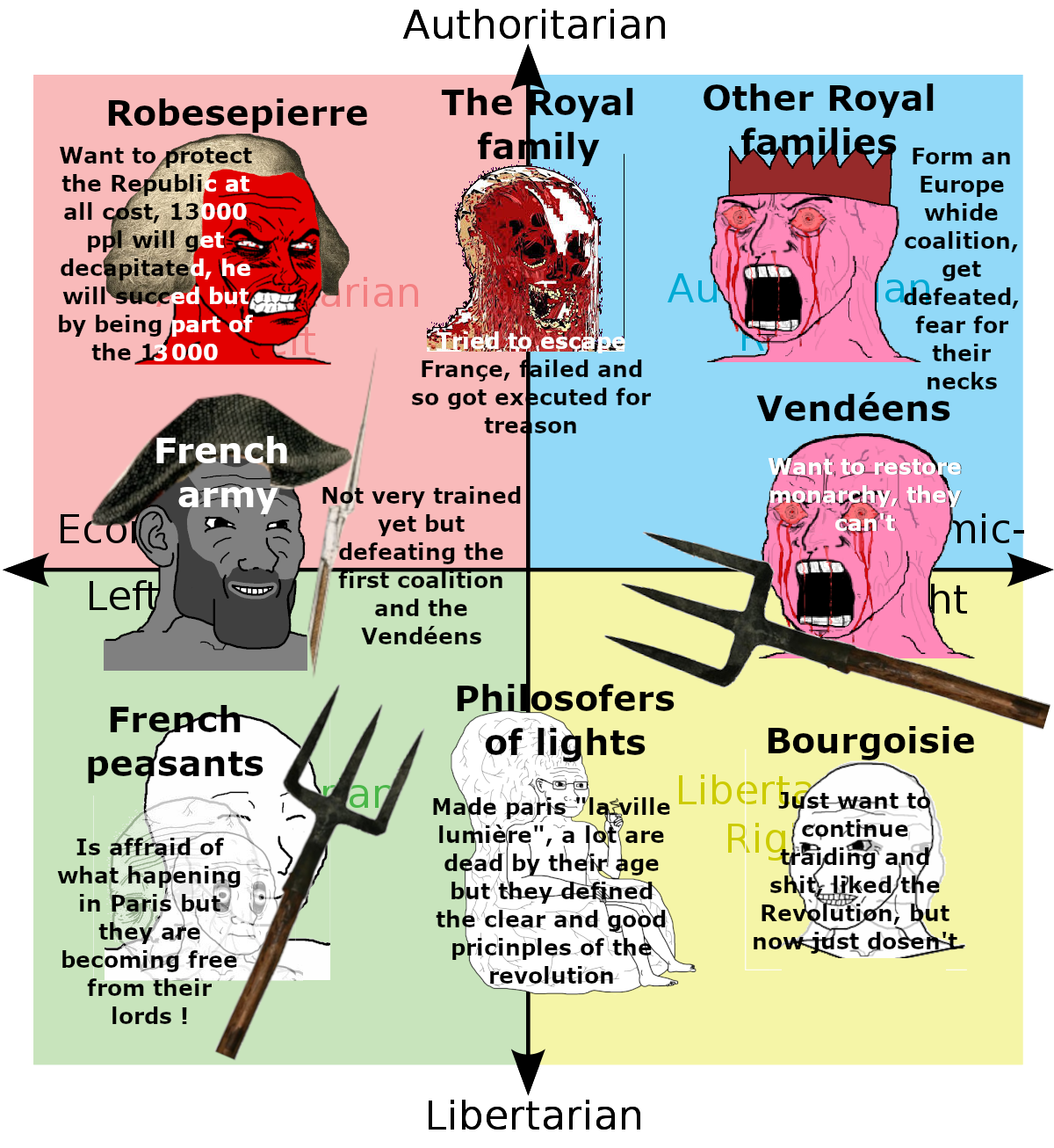 Political compass but it's 1793 during French Revolution Scrolller