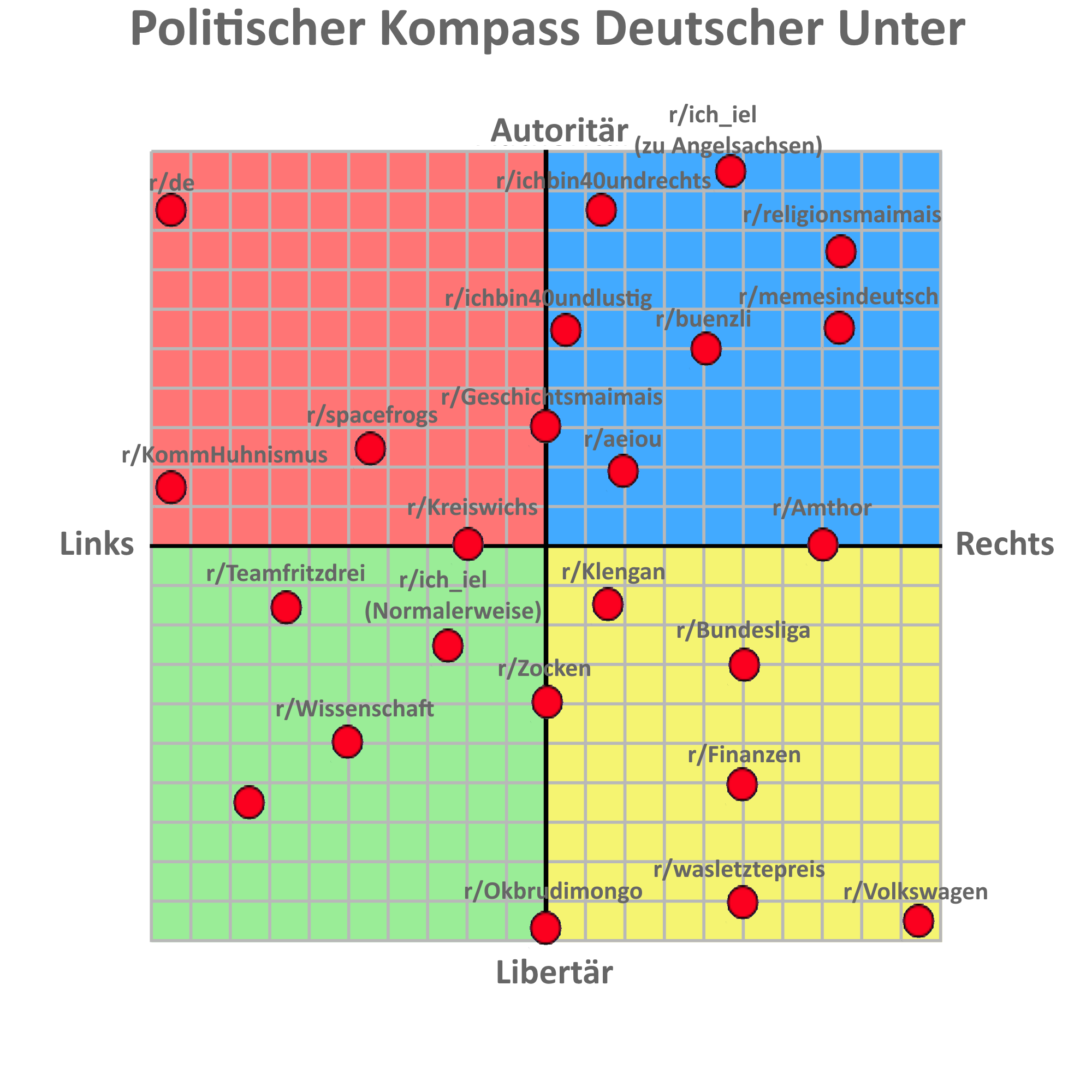 Politischer Kompass deutscher Unterlases Scrolller