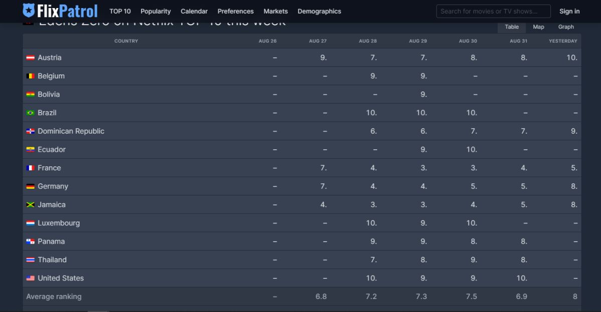 Positions in the top 10 of the Netflix ranking from the opening day ...