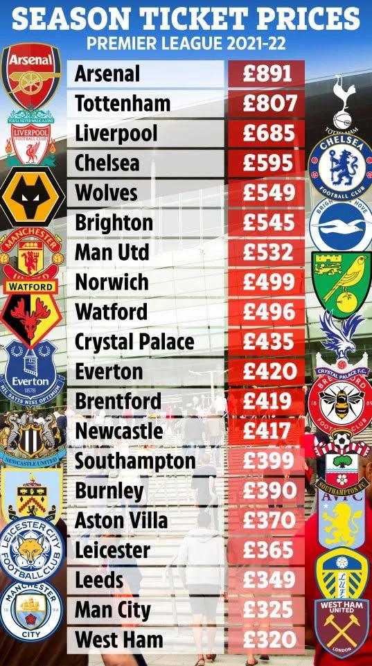 Premier League season ticket prices | Scrolller