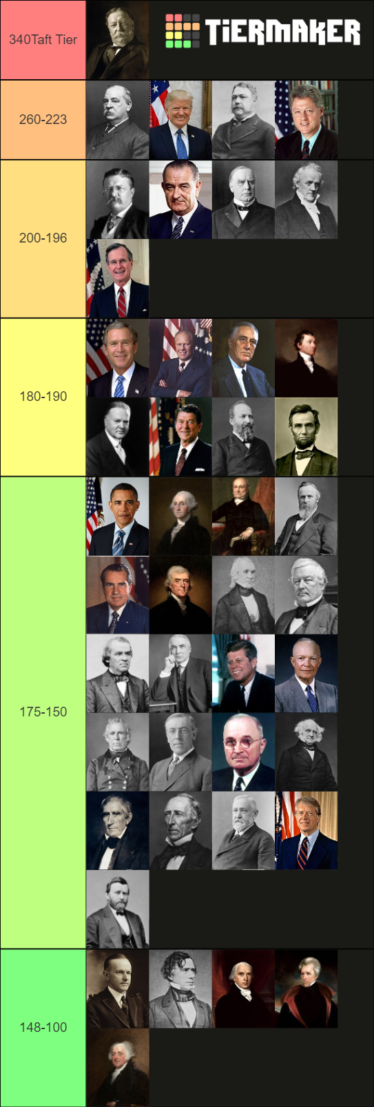 Presidents weight tier list | Scrolller