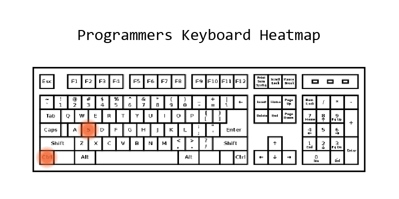 Programmers Keyboard Heatmap | Scrolller