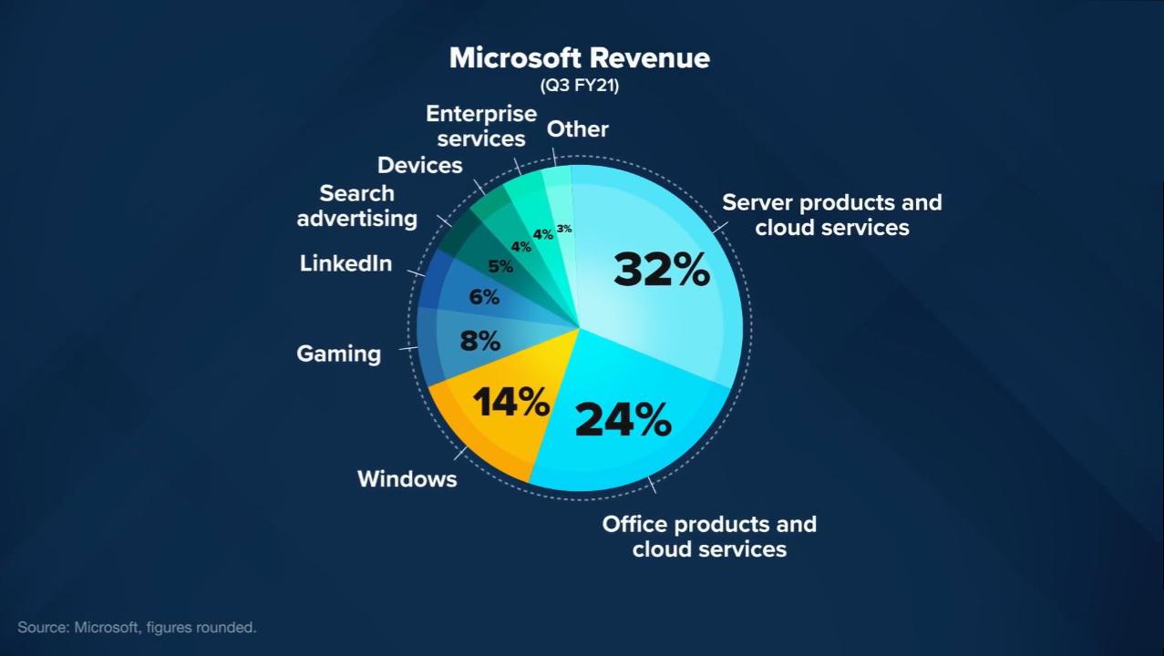 Microsoft Revinew Source Revenue of Microsoft | Scrolller