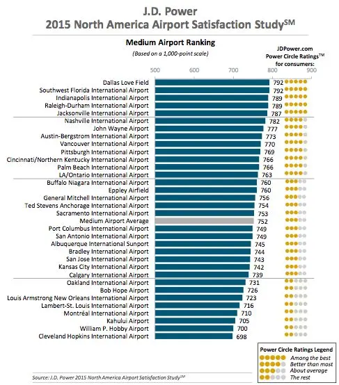 RSW ranks 2nd among medium sized airports in JD Power's North American ...