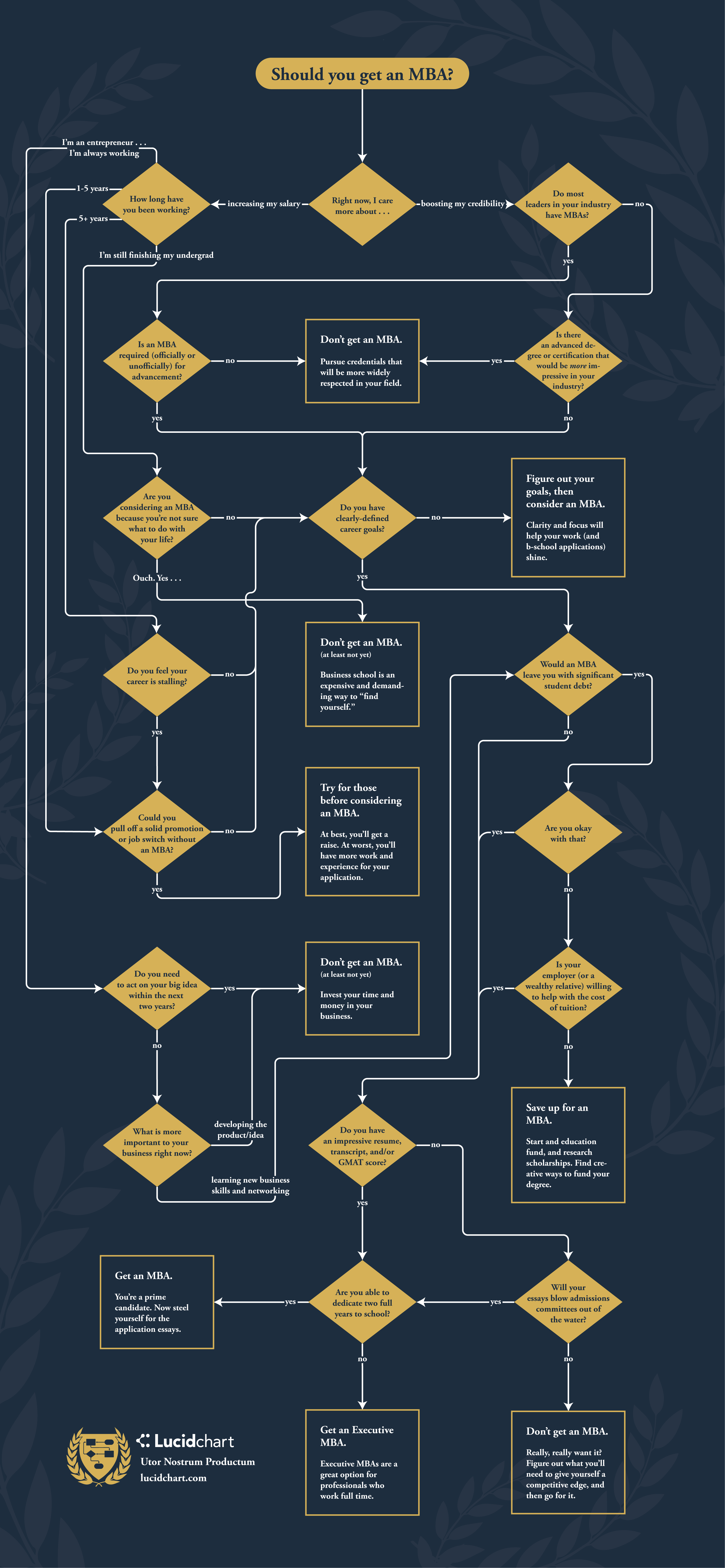 Should I get an MBA flowchart | Scrolller
