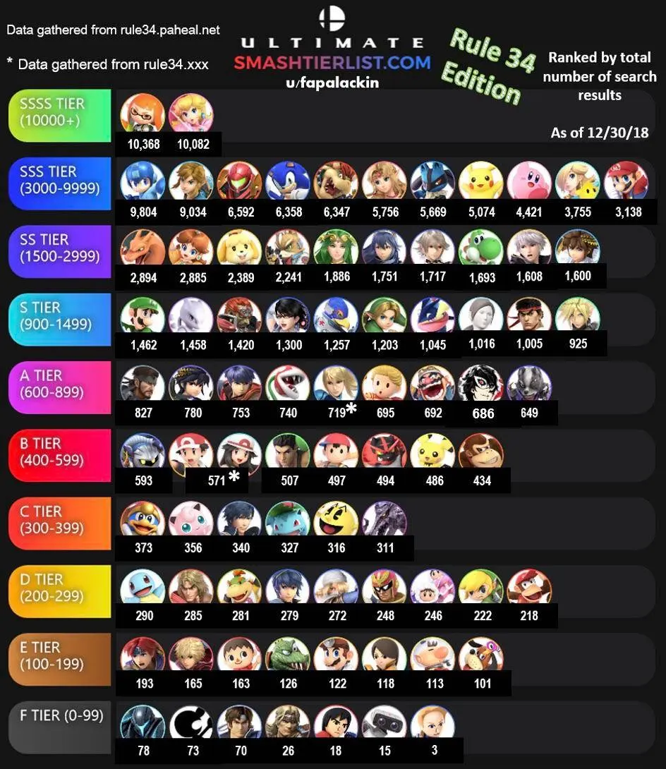 Super Smash Bros. Ultimate Rule 34 Tier List (w/ Data)
